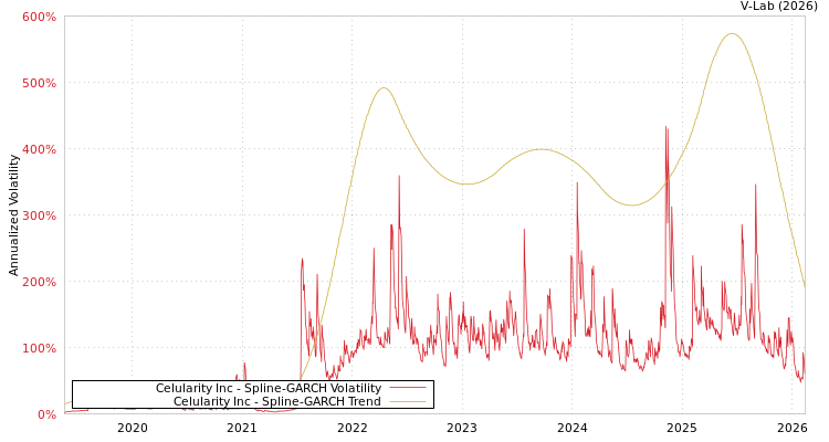 graph of Celularity Inc SGARCH