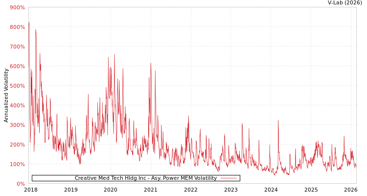 graph of Creative Med Tech Hldg Inc APMEM