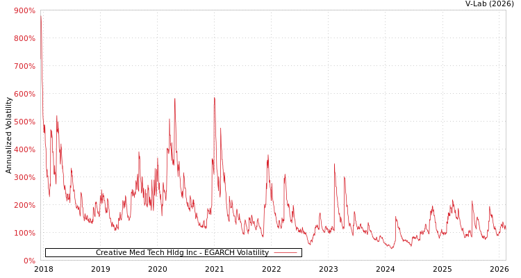 graph of Creative Med Tech Hldg Inc EGARCH