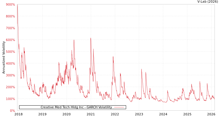 graph of Creative Med Tech Hldg Inc GARCH