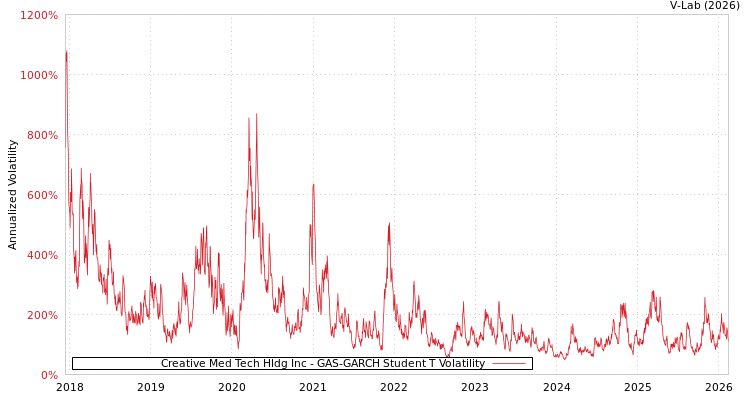 graph of Creative Med Tech Hldg Inc GAS-GARCH-T