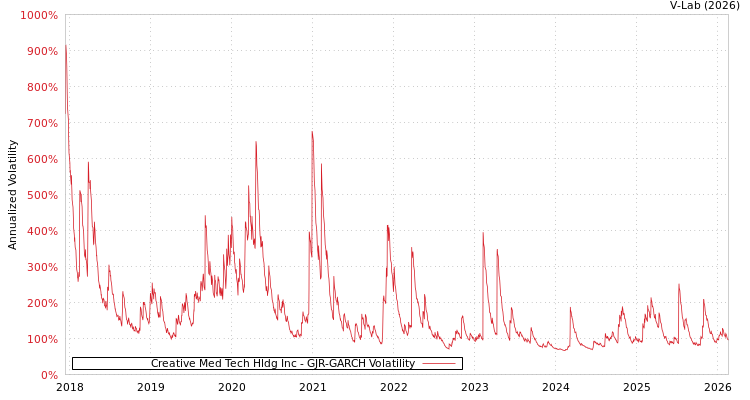graph of Creative Med Tech Hldg Inc GJR-GARCH