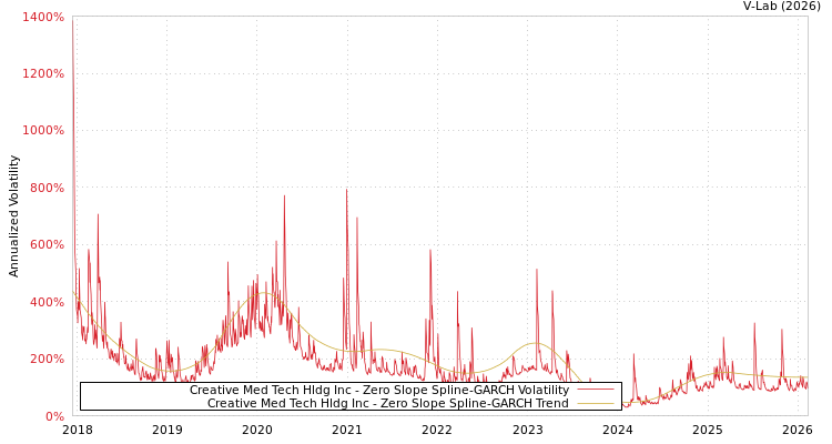 graph of Creative Med Tech Hldg Inc S0GARCH