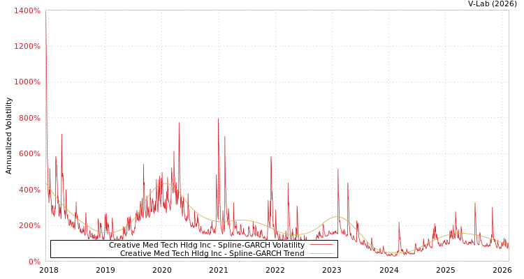 graph of Creative Med Tech Hldg Inc SGARCH