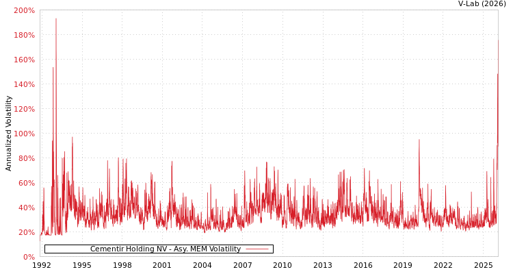 graph of Cementir Holding NV AMEM