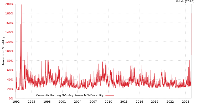 graph of Cementir Holding NV APMEM