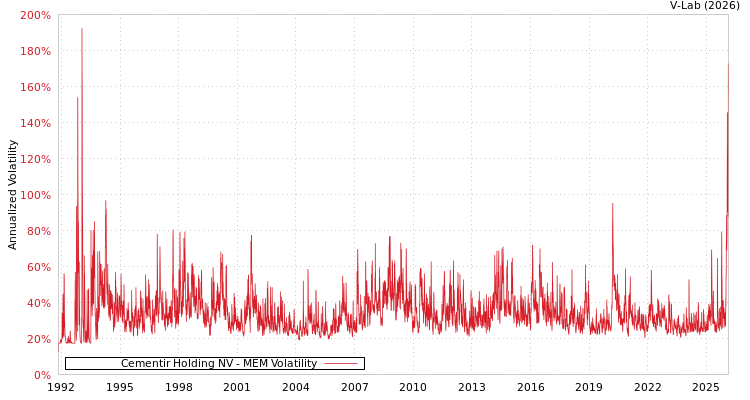 graph of Cementir Holding NV MEM