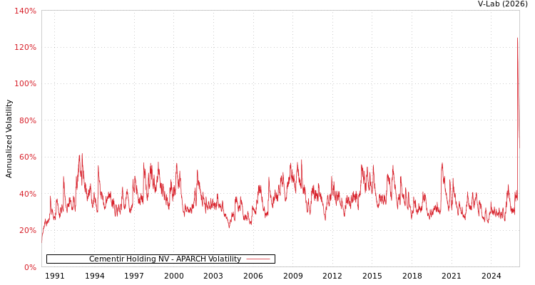 graph of Cementir Holding NV APARCH