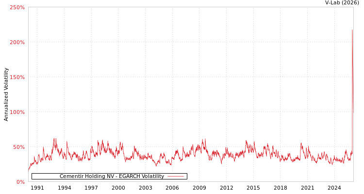 graph of Cementir Holding NV EGARCH