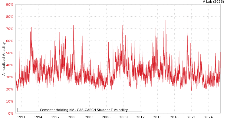 graph of Cementir Holding NV GAS-GARCH-T