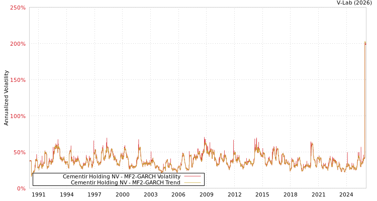 graph of Cementir Holding NV MF2-GARCH
