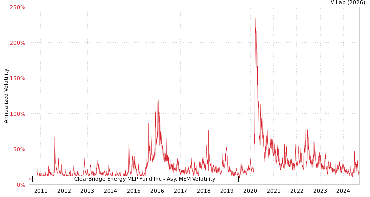 graph of ClearBridge Energy MLP Fund Inc AMEM