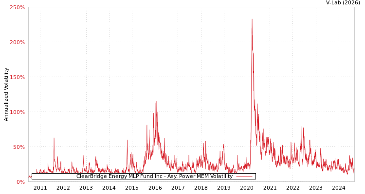 graph of ClearBridge Energy MLP Fund Inc APMEM