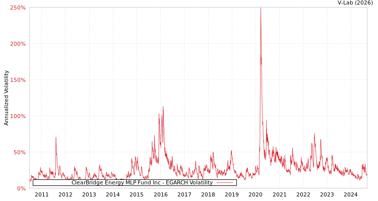 graph of ClearBridge Energy MLP Fund Inc EGARCH