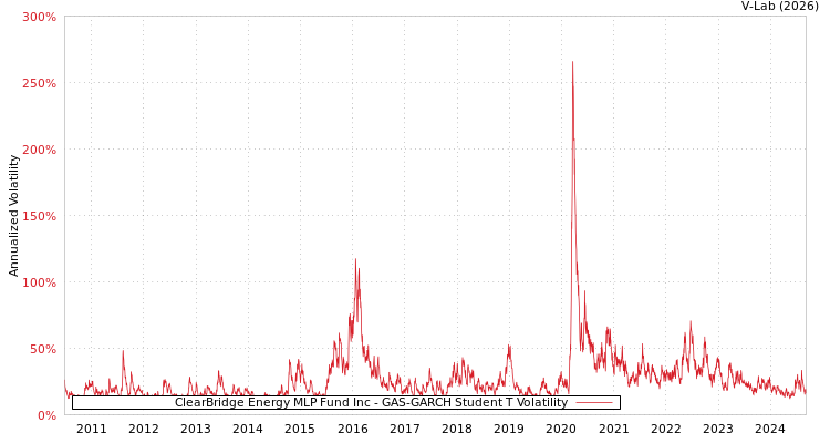 graph of ClearBridge Energy MLP Fund Inc GAS-GARCH-T