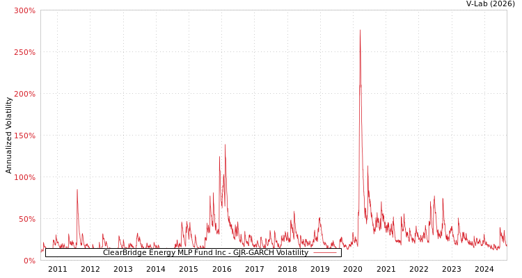 graph of ClearBridge Energy MLP Fund Inc GJR-GARCH