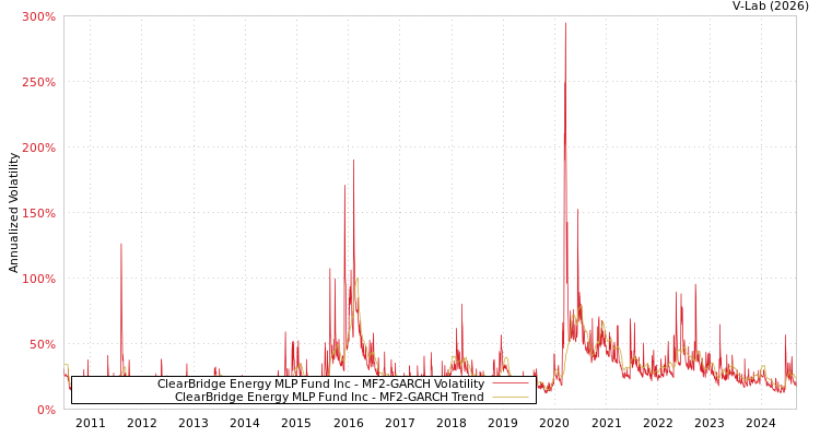 graph of ClearBridge Energy MLP Fund Inc MF2-GARCH