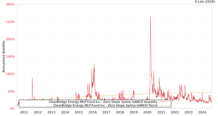 graph of ClearBridge Energy MLP Fund Inc S0GARCH