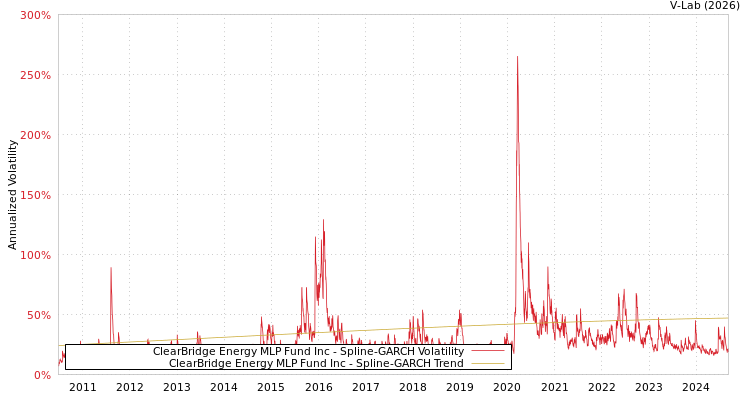 graph of ClearBridge Energy MLP Fund Inc SGARCH