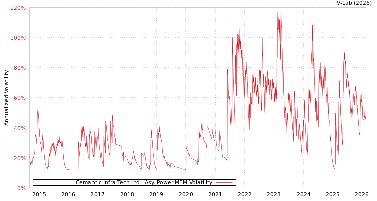 graph of Cemantic Infra-Tech Ltd APMEM