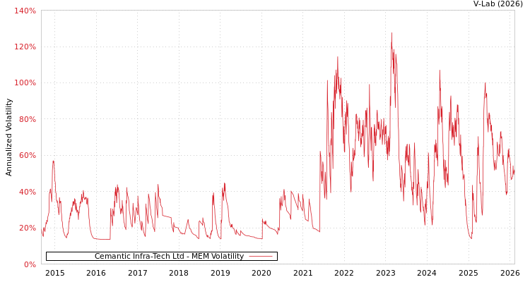 graph of Cemantic Infra-Tech Ltd MEM