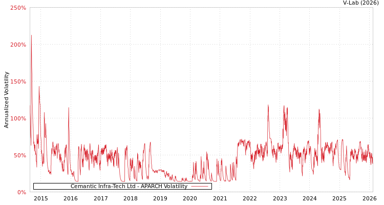 graph of Cemantic Infra-Tech Ltd APARCH