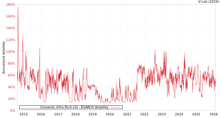 graph of Cemantic Infra-Tech Ltd EGARCH