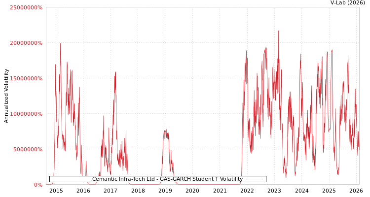 graph of Cemantic Infra-Tech Ltd GAS-GARCH-T