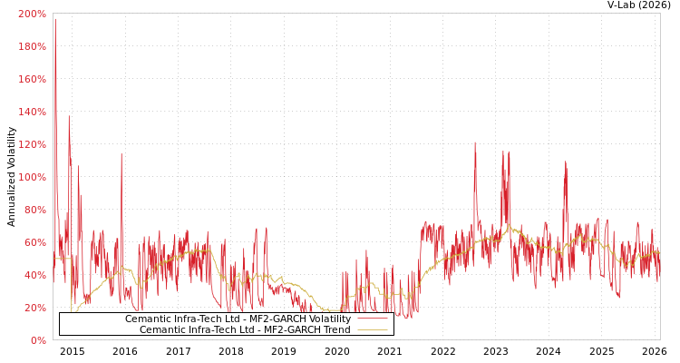 graph of Cemantic Infra-Tech Ltd MF2-GARCH
