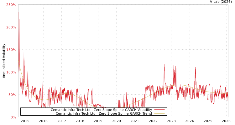 graph of Cemantic Infra-Tech Ltd S0GARCH