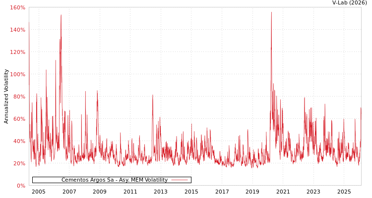 graph of Cementos Argos Sa AMEM