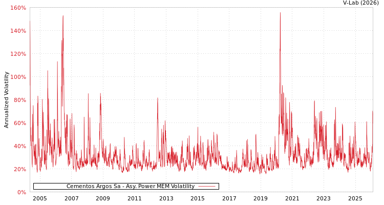 graph of Cementos Argos Sa APMEM