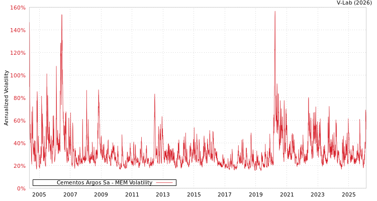 graph of Cementos Argos Sa MEM