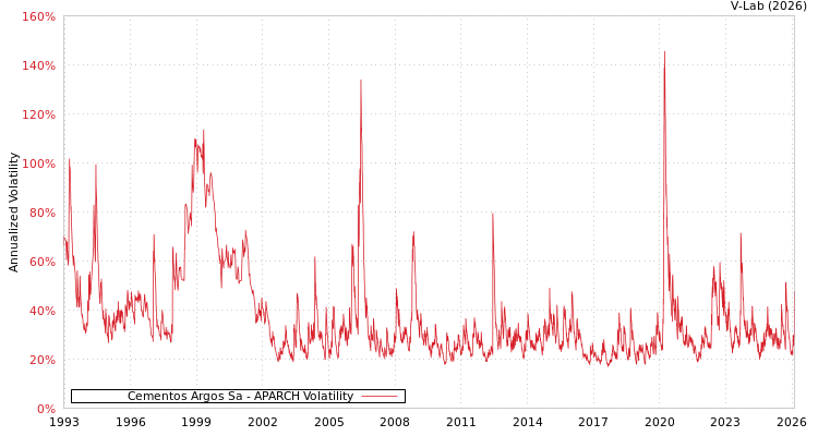 graph of Cementos Argos Sa APARCH