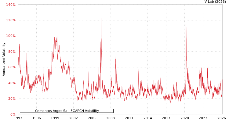 graph of Cementos Argos Sa EGARCH