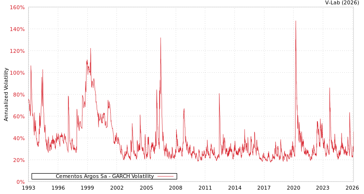 graph of Cementos Argos Sa GARCH