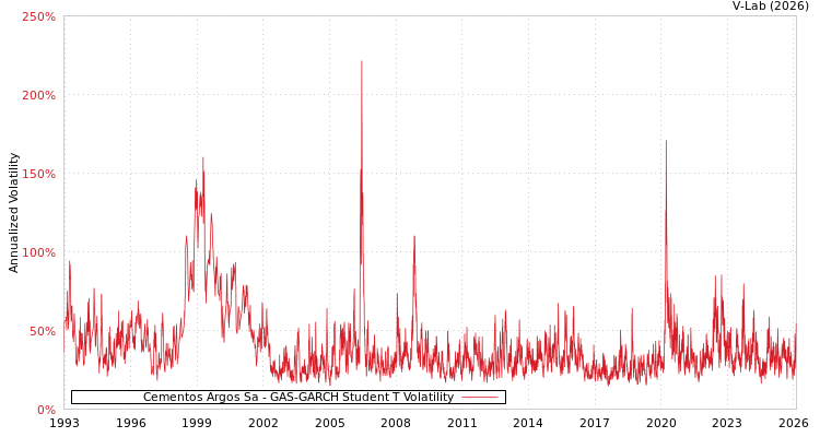 graph of Cementos Argos Sa GAS-GARCH-T