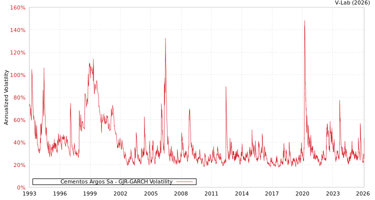 graph of Cementos Argos Sa GJR-GARCH