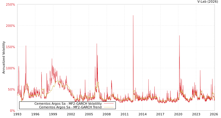 graph of Cementos Argos Sa MF2-GARCH
