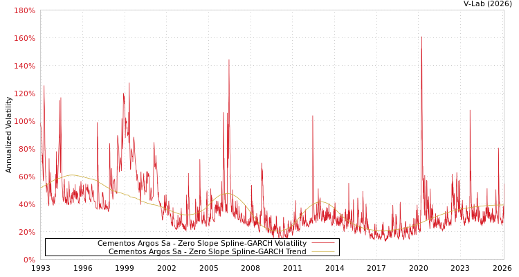 graph of Cementos Argos Sa S0GARCH