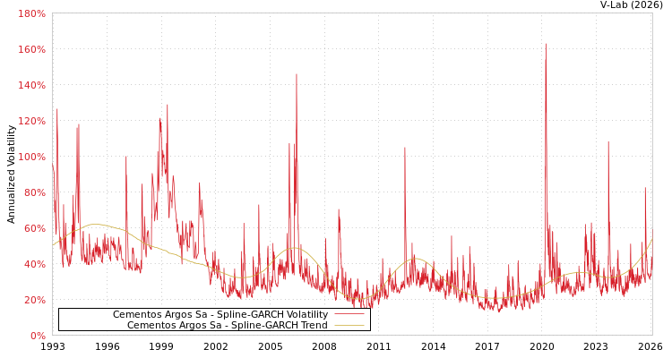 graph of Cementos Argos Sa SGARCH