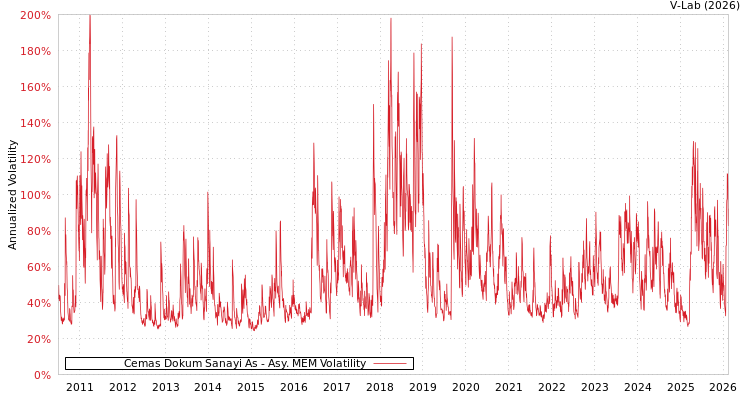 graph of Cemas Dokum Sanayi As AMEM