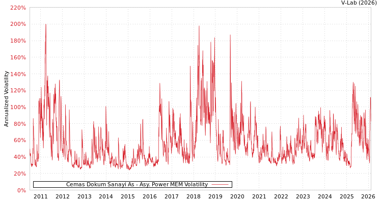 graph of Cemas Dokum Sanayi As APMEM