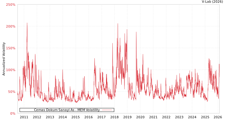 graph of Cemas Dokum Sanayi As MEM