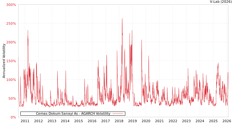 graph of Cemas Dokum Sanayi As AGARCH