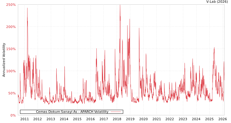 graph of Cemas Dokum Sanayi As APARCH