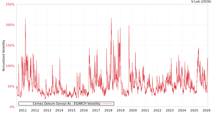 graph of Cemas Dokum Sanayi As EGARCH