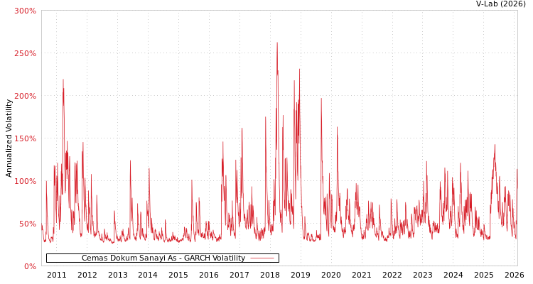 graph of Cemas Dokum Sanayi As GARCH