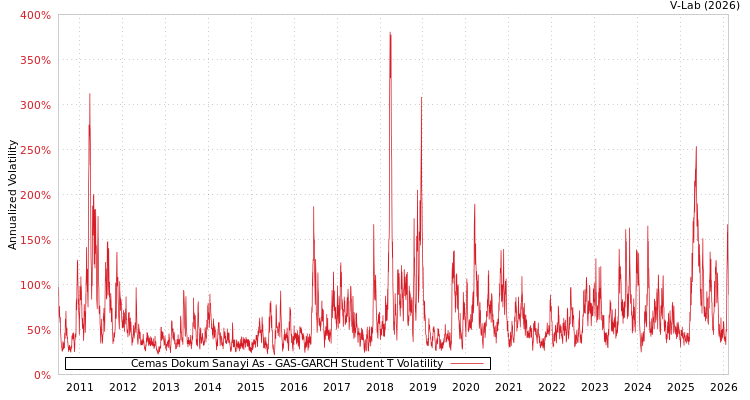 graph of Cemas Dokum Sanayi As GAS-GARCH-T