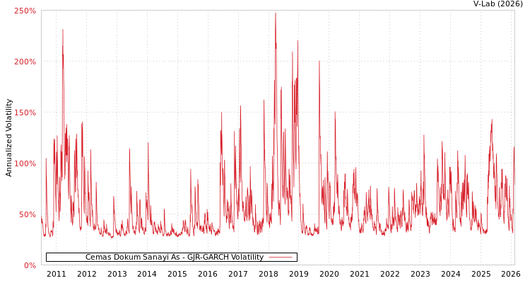 graph of Cemas Dokum Sanayi As GJR-GARCH